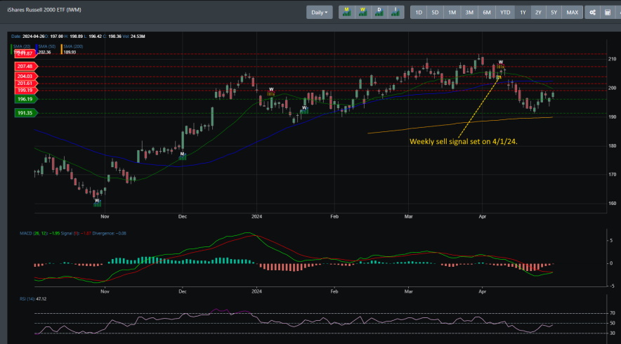 IWM