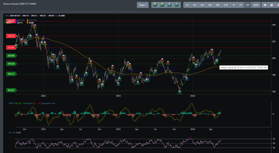 IWM