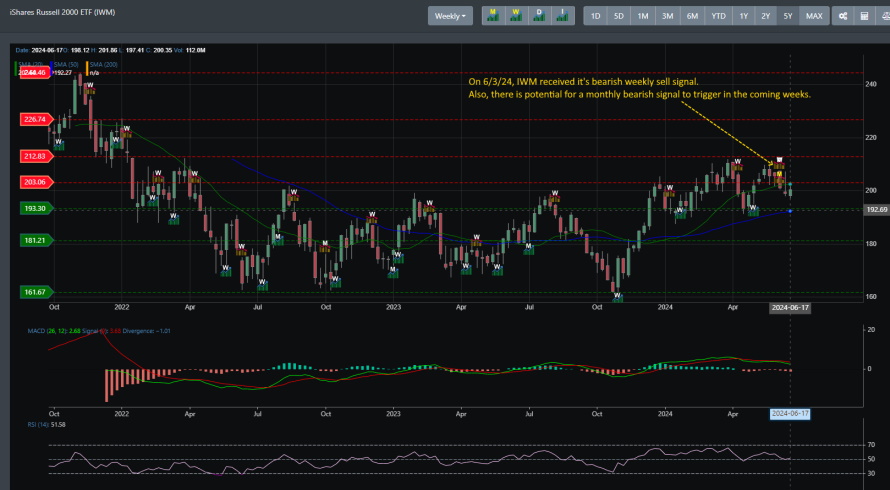 IWM