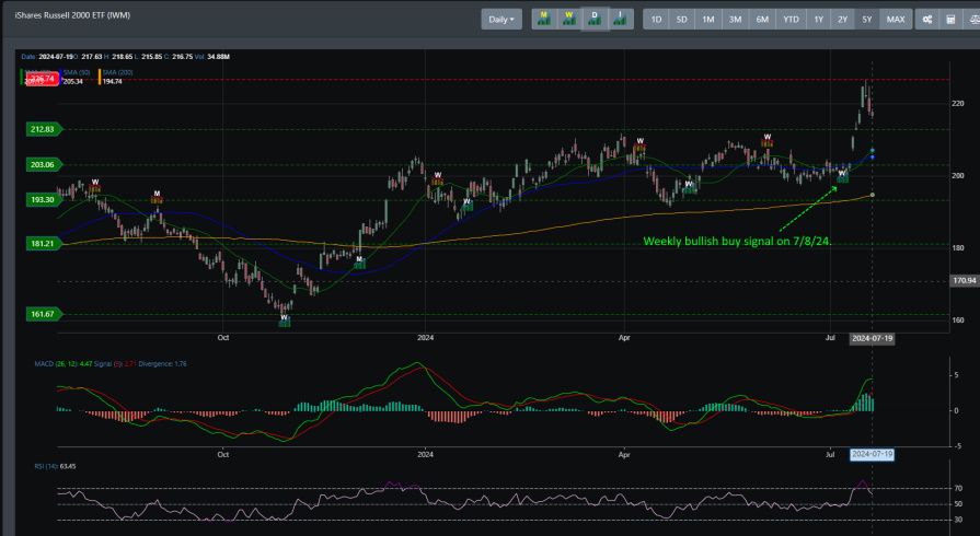 IWM