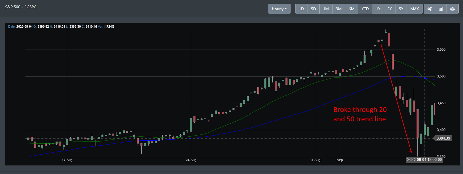 SPY Intraday trend break