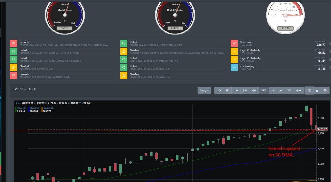 SP500 Drop on 9/3/2020