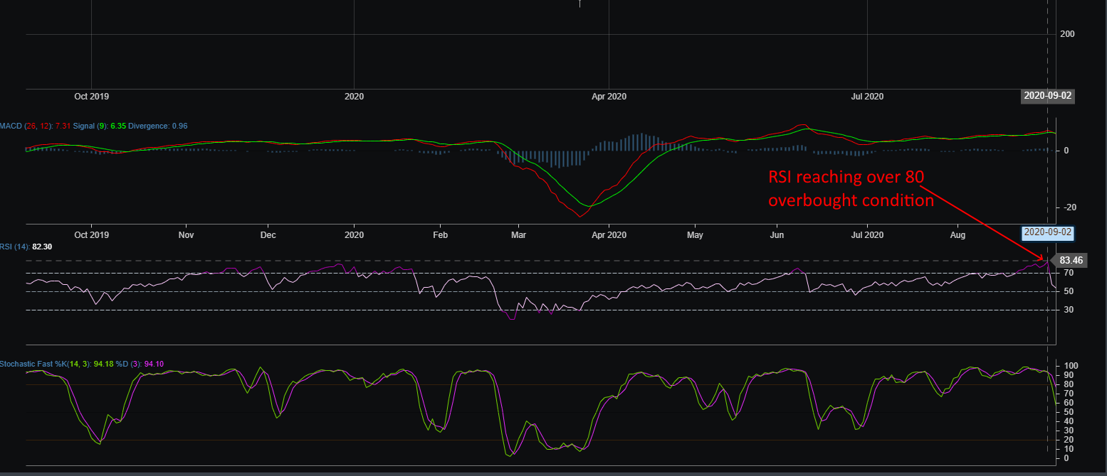 SP500 Overbought RSI