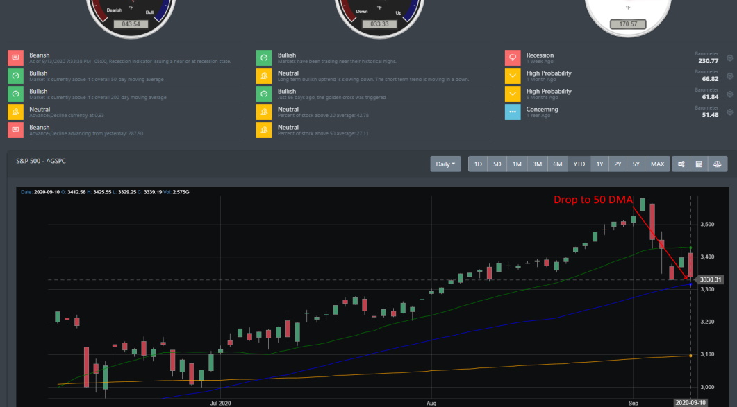 SP 500 50 DMA support