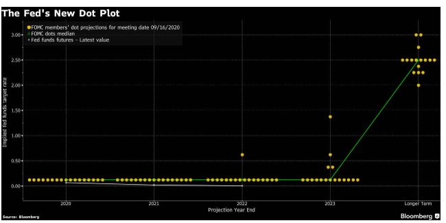 Fed Dot Plot Sept 2020