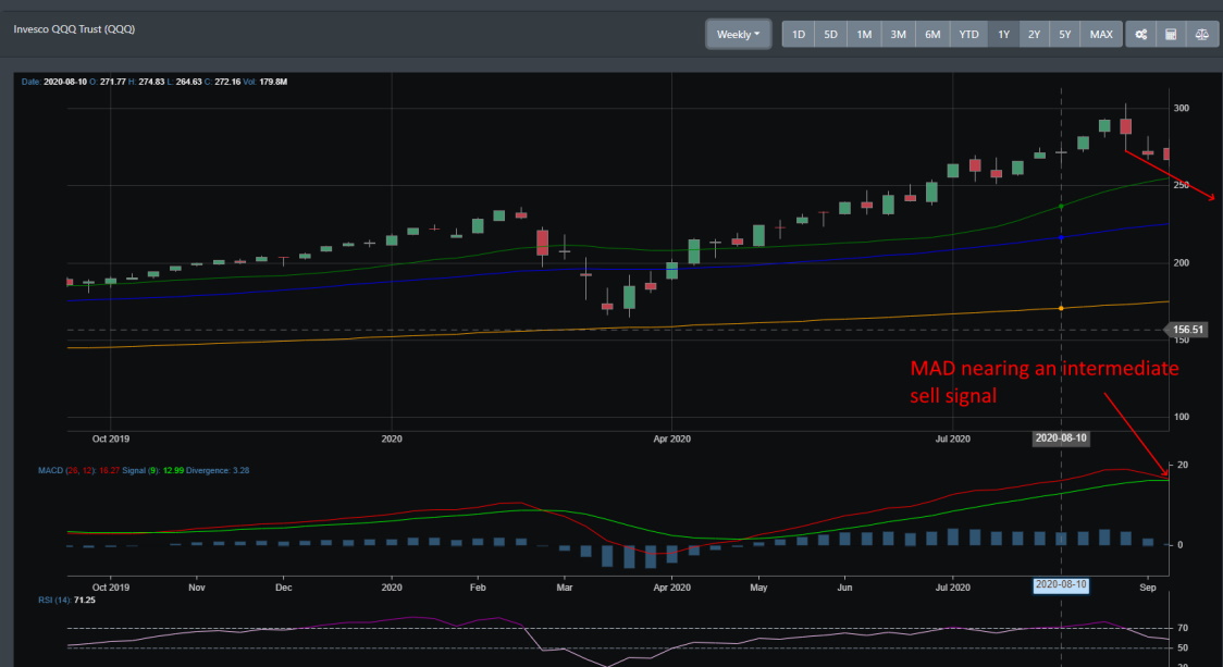 QQQ Weekly