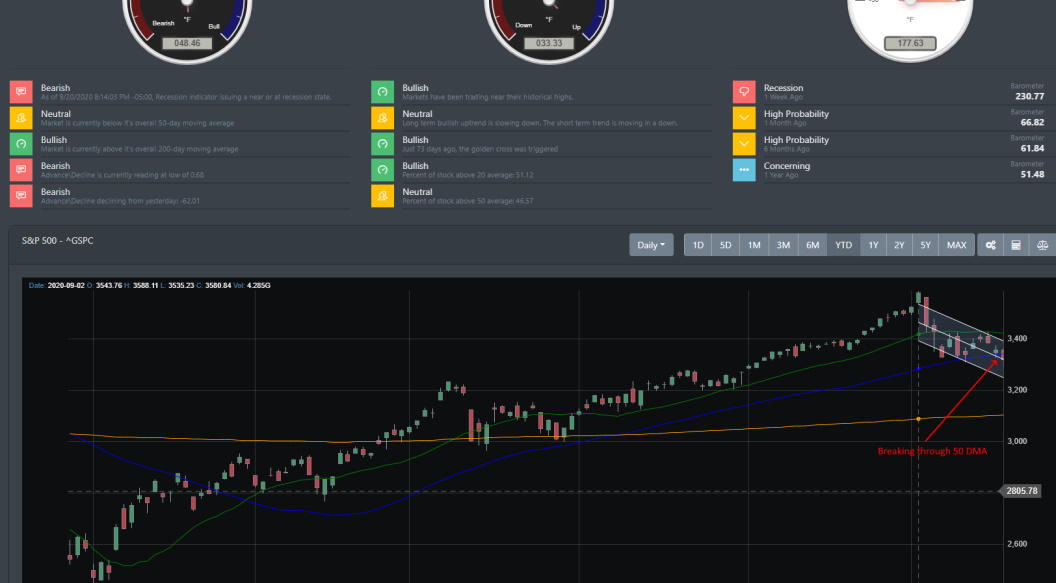 SP 500 50-DMA breakdown