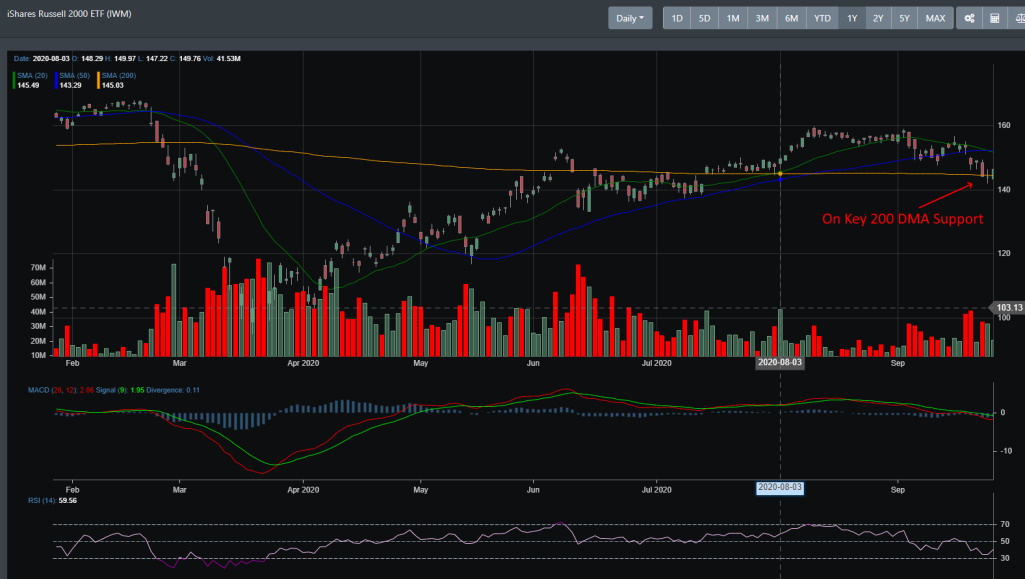 IWM daily chart