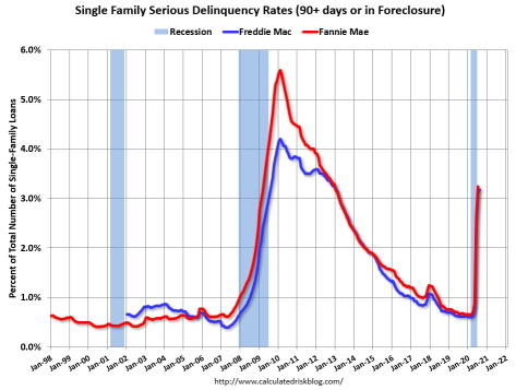 Mortgage Delinquency