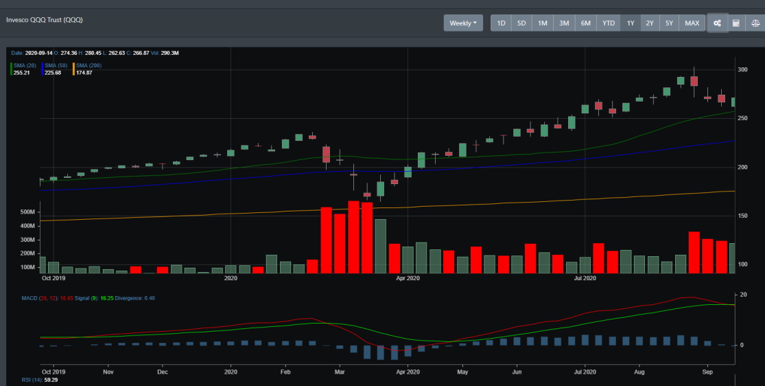 QQQ weekly chart