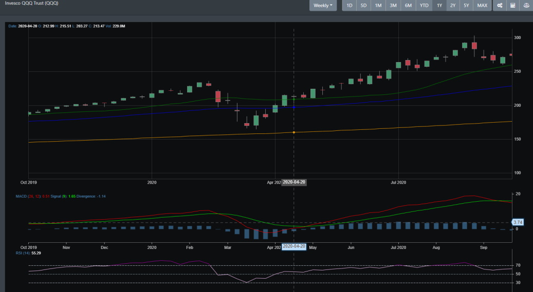 QQQ chart