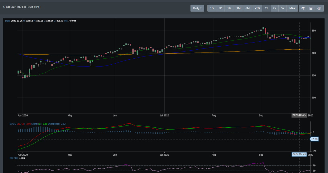 Spy chart