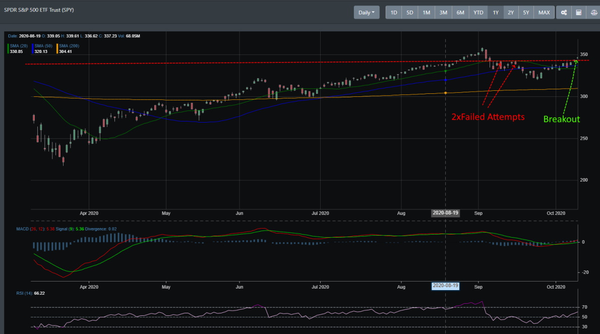 SPY daily chart