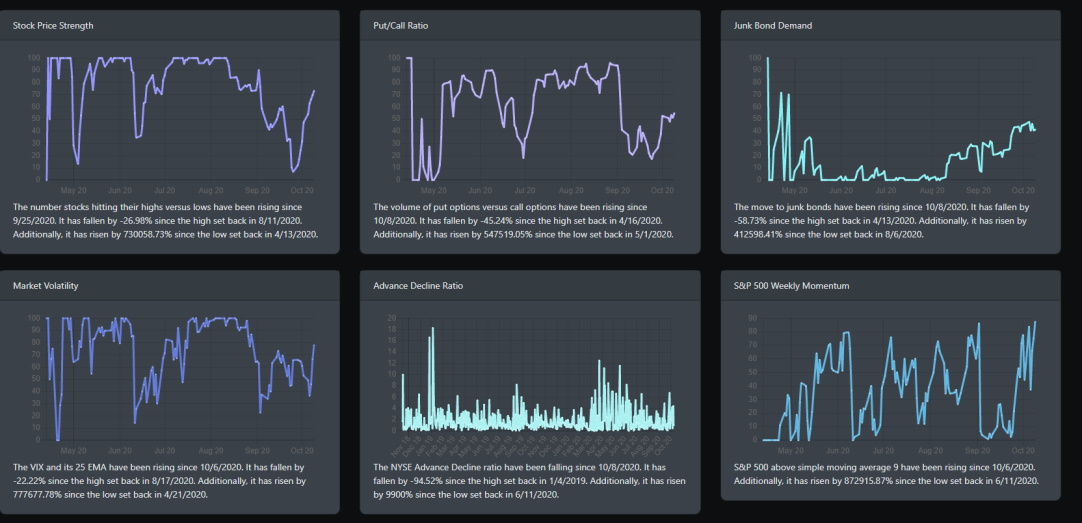 Market Sentiment Readings