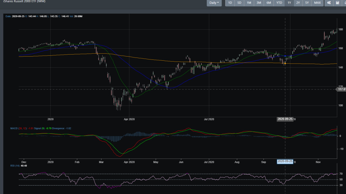 IWM chart