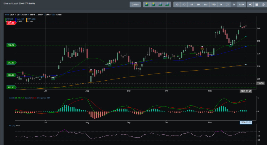 IWM