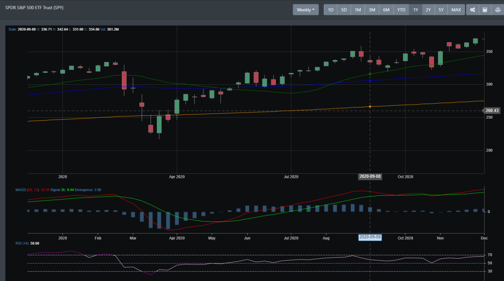 SPY weekly chart