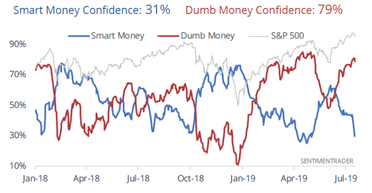 Dumb Money Index