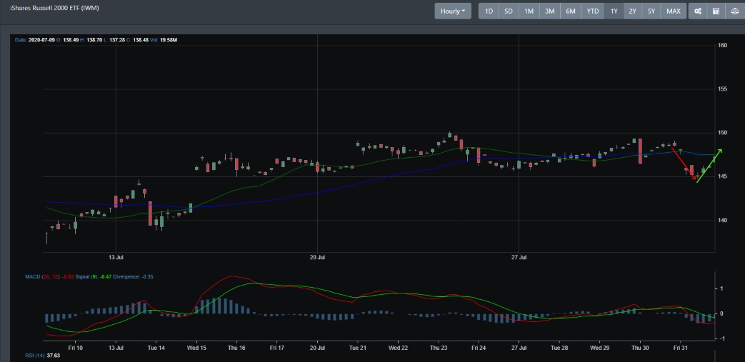 IWM support and resistance