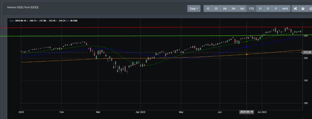 QQQ support resistance