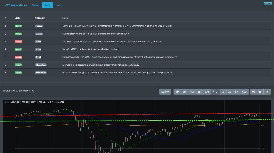 SPY Support Resistance