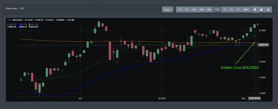 Dow Jones Golden Cross